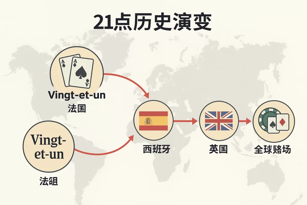 21点历史演变
