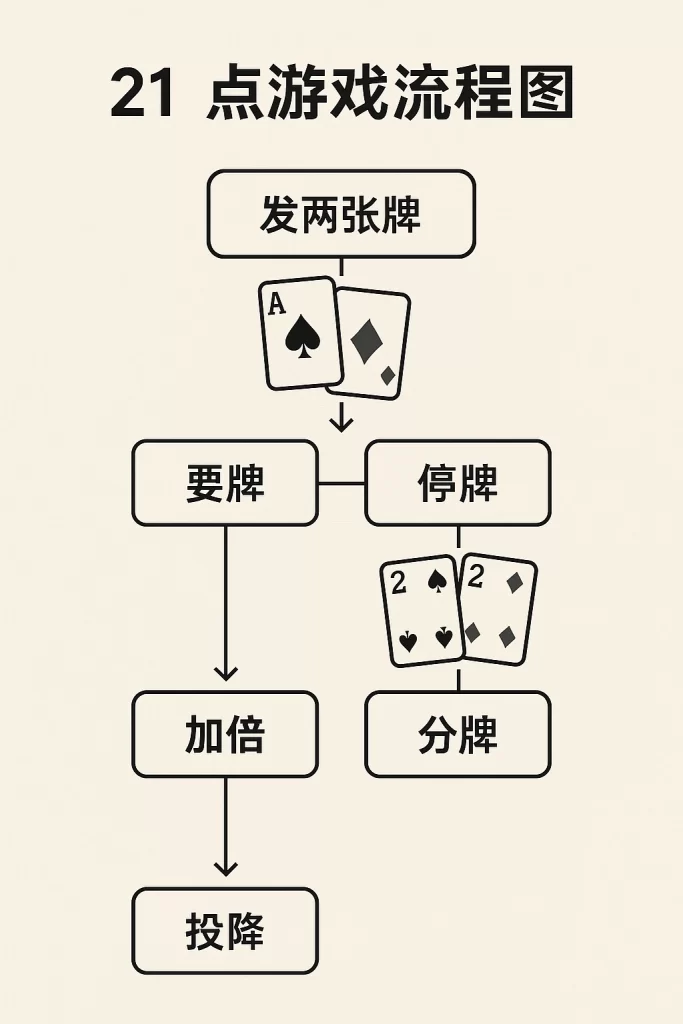 21点游戏流程图