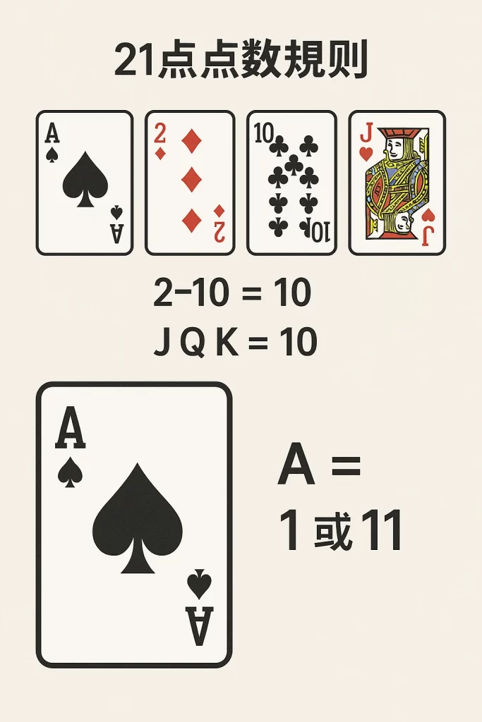 21点点数规则图